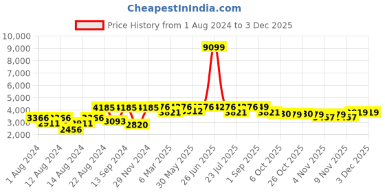 myntra.com VASTRAMAY Men White Kurta with Churidar vastramay Price History Graph from 1 Aug 2024 to 2 Dec 2025