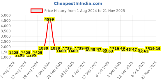 myntra.com VASTRAMAY Men White Kurta with Churidar vastramay Price History Graph from 1 Aug 2024 to 21 Nov 2025