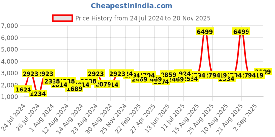 myntra.com VASTRAMAY Men White Kurta with Churidar & Nehru Jacket vastramay Price History Graph from 24 Jul 2024 to 20 Nov 2025