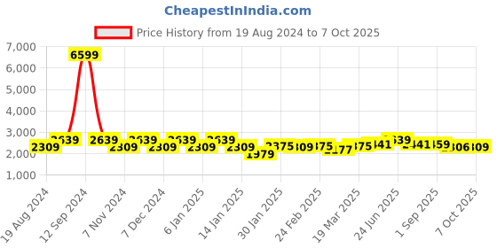 myntra.com VASTRAMAY Men White Kurta with Churidar & Nehru Jacket vastramay Price History Graph from 19 Aug 2024 to 7 Oct 2025