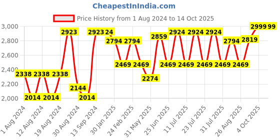 myntra.com VASTRAMAY Men White Kurta with Churidar & Nehru Jacket vastramay Price History Graph from 1 Aug 2024 to 13 Oct 2025