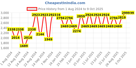 myntra.com VASTRAMAY Men White Kurta with Churidar & Nehru Jacket vastramay Price History Graph from 1 Aug 2024 to 8 Oct 2025