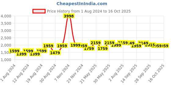 myntra.com VASTRAMAY Men White Kurta with Dhoti Pants vastramay Price History Graph from 1 Aug 2024 to 15 Oct 2025