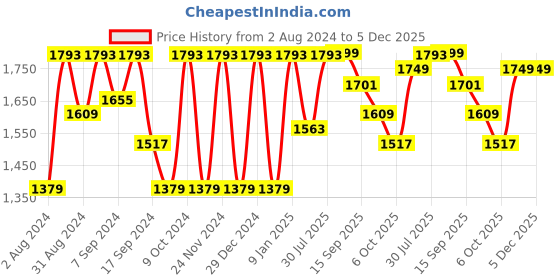 myntra.com VASTRAMAY Men White Kurta with Dhoti Pants vastramay Price History Graph from 2 Aug 2024 to 4 Dec 2025