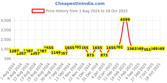 myntra.com VASTRAMAY Men White Kurta with Green Dhoti Pants vastramay Price History Graph from 1 Aug 2024 to 17 Oct 2025