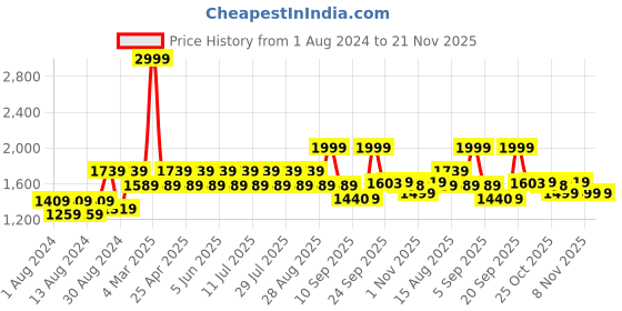 myntra.com VASTRAMAY Men White Kurta with Pyjamas vastramay Price History Graph from 1 Aug 2024 to 21 Nov 2025