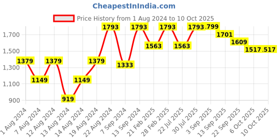 myntra.com VASTRAMAY Men White Kurti with Dhoti Pants vastramay Price History Graph from 1 Aug 2024 to 10 Oct 2025
