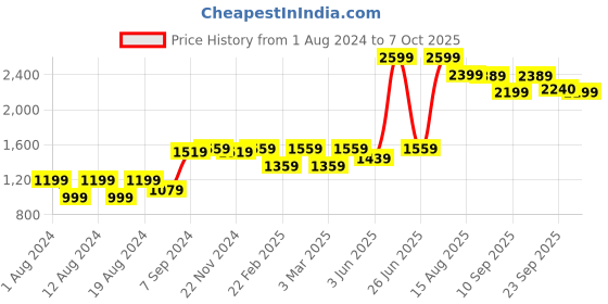 myntra.com VASTRAMAY Men White Layered Kurta with Churidar vastramay Price History Graph from 1 Aug 2024 to 7 Oct 2025