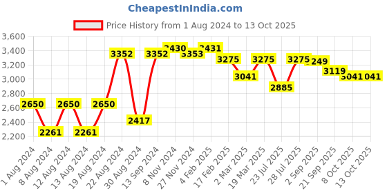myntra.com VASTRAMAY Men White Layered Kurta with Churidar vastramay Price History Graph from 1 Aug 2024 to 13 Oct 2025