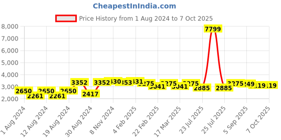 myntra.com VASTRAMAY Men White Layered Kurta with Pyjamas vastramay Price History Graph from 1 Aug 2024 to 7 Oct 2025