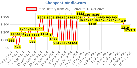myntra.com VASTRAMAY Men White Pleated Kurta with Pyjamas vastramay Price History Graph from 24 Jul 2024 to 18 Oct 2025