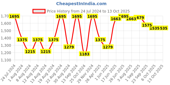 myntra.com VASTRAMAY Men White Pleated Kurta with Pyjamas vastramay Price History Graph from 24 Jul 2024 to 13 Oct 2025
