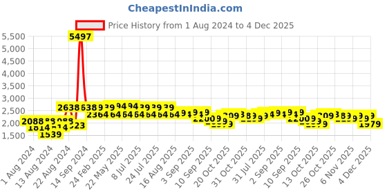myntra.com VASTRAMAY Men White Pleated Pure Cotton Kurta with Pyjamas vastramay Price History Graph from 1 Aug 2024 to 3 Dec 2025