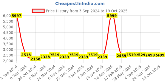 myntra.com VASTRAMAY Men White Pleated Pure Cotton Kurta with Pyjamas vastramay Price History Graph from 3 Sep 2024 to 18 Oct 2025