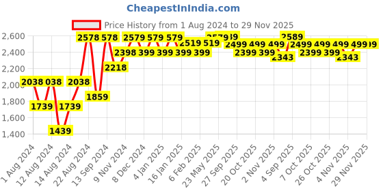 myntra.com VASTRAMAY Men White Pure Cotton A-Line Kurta Sets vastramay Price History Graph from 1 Aug 2024 to 29 Nov 2025