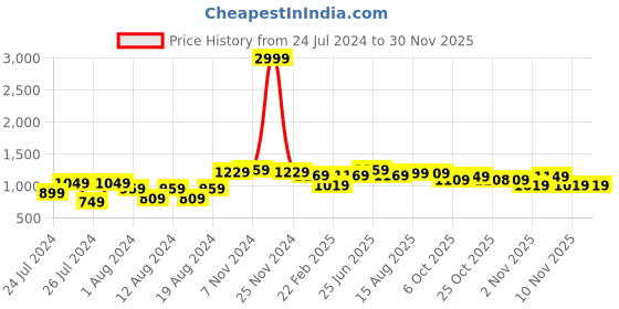 myntra.com VASTRAMAY Men White Pure Cotton Kurta with Churidar vastramay Price History Graph from 24 Jul 2024 to 30 Nov 2025