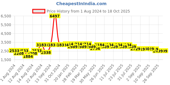myntra.com VASTRAMAY Men White Pure Cotton Kurta with Churidar vastramay Price History Graph from 1 Aug 2024 to 18 Oct 2025