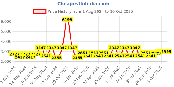 myntra.com VASTRAMAY Men White Pure Cotton Kurta with Pyjamas vastramay Price History Graph from 1 Aug 2024 to 9 Oct 2025