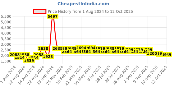 myntra.com VASTRAMAY Men White Pure Cotton Kurta with Pyjamas vastramay Price History Graph from 1 Aug 2024 to 12 Oct 2025