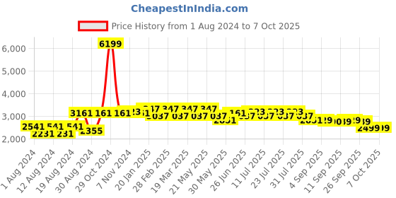 myntra.com VASTRAMAY Men White Pure Cotton Kurta with Pyjamas & Nehru Jacket vastramay Price History Graph from 1 Aug 2024 to 6 Oct 2025