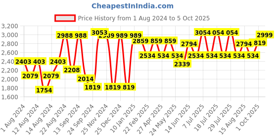 myntra.com Vastramay Men White Pure Cotton Kurta with Pyjamas & Nehru Jacket vastramay Price History Graph from 1 Aug 2024 to 5 Oct 2025