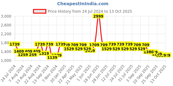 myntra.com VASTRAMAY Men White Pure Cotton Regular Kurta with Pyjamas vastramay Price History Graph from 24 Jul 2024 to 13 Oct 2025