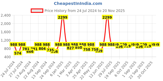 myntra.com VASTRAMAY Men White Quirky Thread Work Kurta vastramay Price History Graph from 24 Jul 2024 to 19 Nov 2025