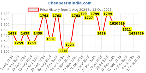 myntra.com VASTRAMAY Men White Regular Kurta with Churidar vastramay Price History Graph from 1 Aug 2024 to 13 Oct 2025