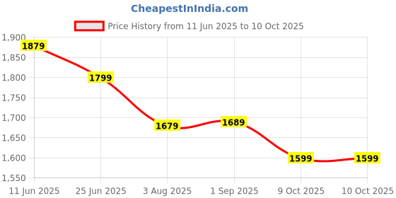 myntra.com VASTRAMAY Men White Regular Kurta with Dhoti Pants vastramay Price History Graph from 11 Jun 2025 to 9 Oct 2025