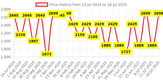 myntra.com VASTRAMAY Men White Regular Kurta with Pyjamas vastramay Price History Graph from 24 Jul 2024 to 18 Jul 2025