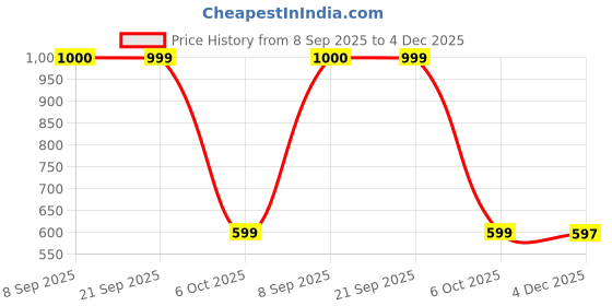 myntra.com VASTRAMAY Men White Relaxed Fit Trousers vastramay Price History Graph from 8 Sep 2025 to 4 Dec 2025