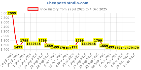 myntra.com VASTRAMAY Men White Solid Cotton Blend Kurta with Churidar vastramay Price History Graph from 29 Jul 2025 to 4 Dec 2025