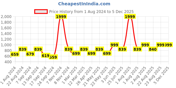 myntra.com VASTRAMAY Men White Solid Cowl Dhoti Pants vastramay Price History Graph from 1 Aug 2024 to 5 Dec 2025