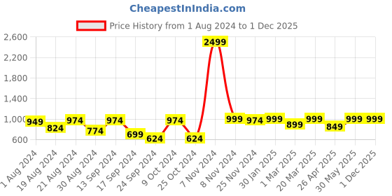 myntra.com VASTRAMAY Men White Solid Dhoti vastramay Price History Graph from 1 Aug 2024 to 1 Dec 2025