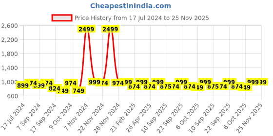 myntra.com VASTRAMAY Men White Solid Dhoti Pant vastramay Price History Graph from 17 Jul 2024 to 24 Nov 2025