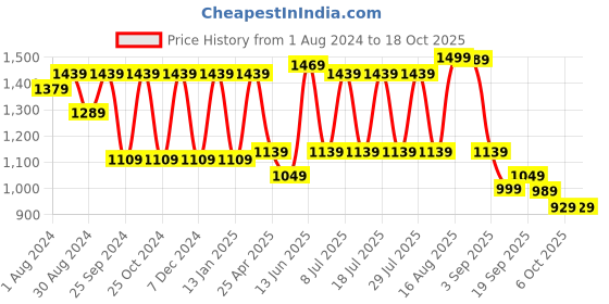 myntra.com VASTRAMAY Men White Solid Kurta with Churidar vastramay Price History Graph from 1 Aug 2024 to 18 Oct 2025