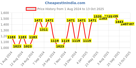 myntra.com VASTRAMAY Men White Solid Kurta with Churidar vastramay Price History Graph from 1 Aug 2024 to 12 Oct 2025