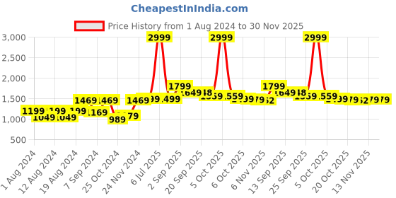 myntra.com VASTRAMAY Men White Solid Kurta with Churidar vastramay Price History Graph from 1 Aug 2024 to 30 Nov 2025