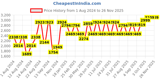 myntra.com VASTRAMAY Men White Solid Kurta with Churidar vastramay Price History Graph from 1 Aug 2024 to 26 Nov 2025