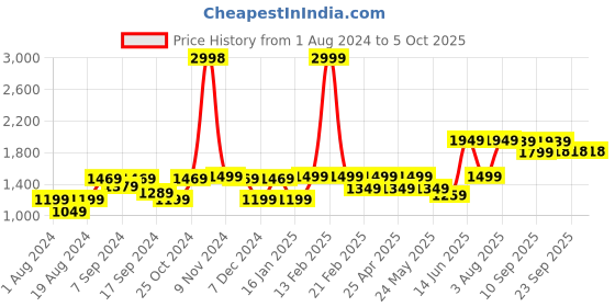myntra.com VASTRAMAY Men White Solid Kurta with Churidar & Dupatta vastramay Price History Graph from 1 Aug 2024 to 5 Oct 2025