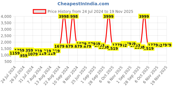 myntra.com VASTRAMAY Men White Solid Kurta with Dhoti Pants vastramay Price History Graph from 24 Jul 2024 to 19 Nov 2025