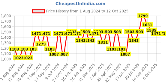 myntra.com VASTRAMAY Men White Solid Kurta with Pyjamas vastramay Price History Graph from 1 Aug 2024 to 12 Oct 2025