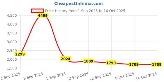 myntra.com VASTRAMAY Men White Solid Kurta with Pyjamas vastramay Price History Graph from 1 Sep 2025 to 15 Oct 2025