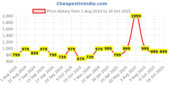 myntra.com VASTRAMAY Men White Thread Work Kurta vastramay Price History Graph from 1 Aug 2024 to 16 Oct 2025