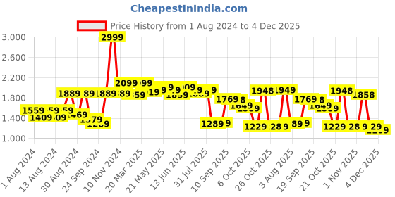 myntra.com VASTRAMAY Men Woven Design Chikankari Cotton Nehru Jacket vastramay Price History Graph from 1 Aug 2024 to 4 Dec 2025