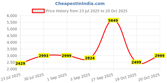 myntra.com VASTRAMAY Men Woven Design Embroidered Kurta with Trousers vastramay Price History Graph from 23 Jul 2025 to 20 Oct 2025