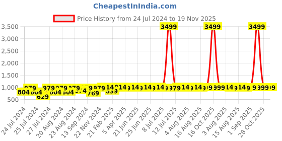 myntra.com VASTRAMAY Men Woven Design Jacquard Kurta vastramay Price History Graph from 24 Jul 2024 to 19 Nov 2025