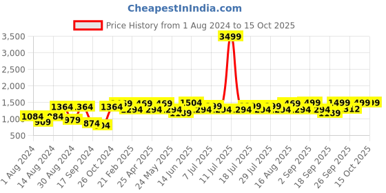 myntra.com VASTRAMAY Men Woven Design Kurta with Churidar vastramay Price History Graph from 1 Aug 2024 to 14 Oct 2025