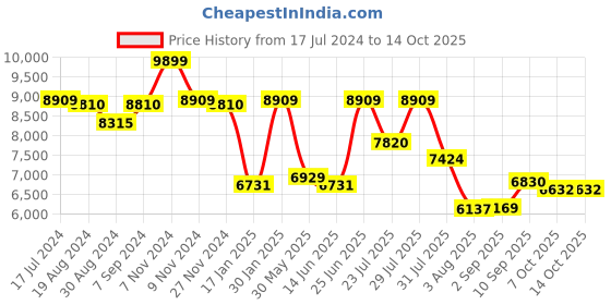 myntra.com VASTRAMAY Men Woven-Design Long Sleeve Sherwani Set vastramay Price History Graph from 17 Jul 2024 to 14 Oct 2025