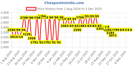 myntra.com VASTRAMAY Men Woven Design Mandarin Collar Jacket Kurta With Churidar vastramay Price History Graph from 1 Aug 2024 to 2 Dec 2025